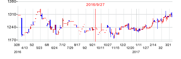 電響社の併合時株価チャート