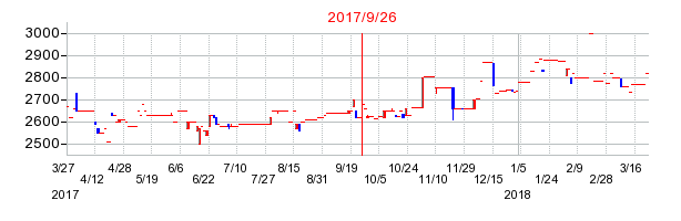 中部水産の併合時株価チャート