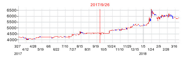 光製作所の併合時株価チャート