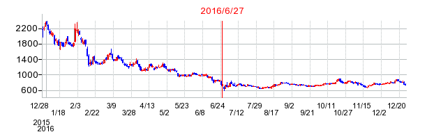 ラオックスの併合時株価チャート