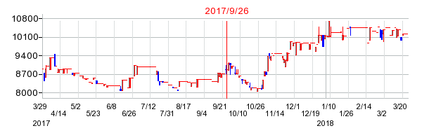 シャクリー・グローバル・グループの併合時株価チャート