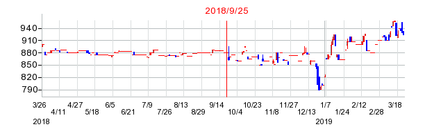 エンチョーの併合時株価チャート