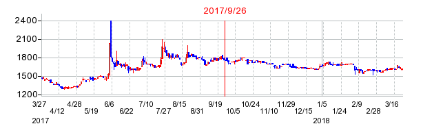 タカチホの併合時株価チャート