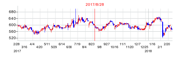 大和の併合時株価チャート