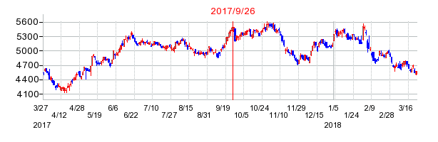 第四銀行の併合時株価チャート