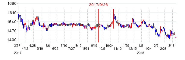 東北銀行の併合時株価チャート