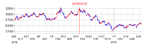 ふくおかフィナンシャルグループの併合時株価チャート