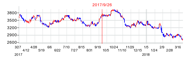 十六銀行の併合時株価チャート