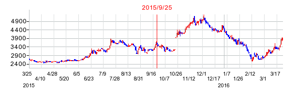 富山銀行の併合時株価チャート