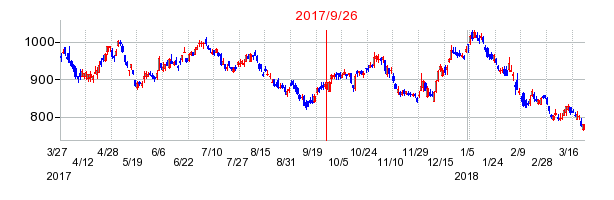 広島銀行の併合時株価チャート