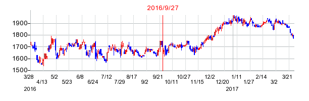 鳥取銀行の併合時株価チャート