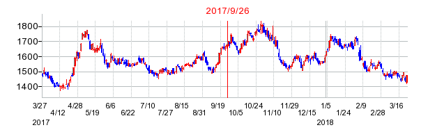 四国銀行の併合時株価チャート