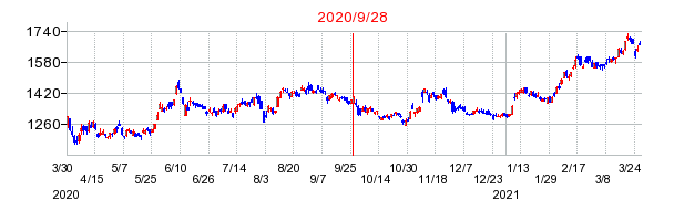 みずほフィナンシャルグループの併合時株価チャート