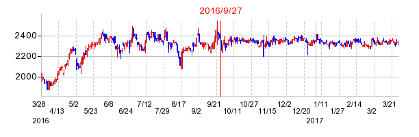 中京銀行の併合時株価チャート
