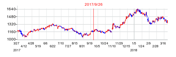 東和銀行の併合時株価チャート