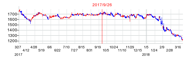 大東銀行の併合時株価チャート
