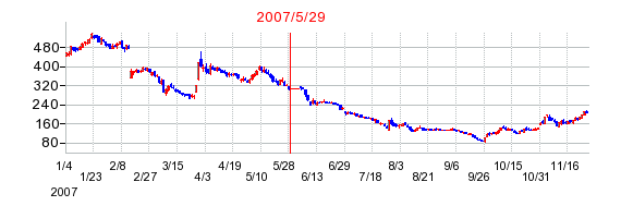 オリエントコーポレーションの併合時株価チャート