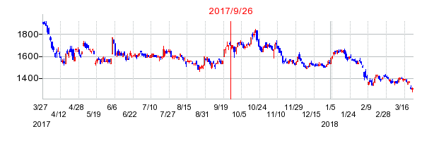 光世証券の併合時株価チャート