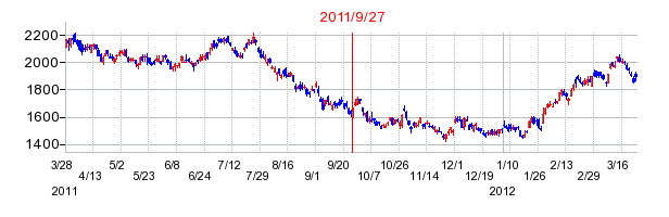 ＳＯＭＰＯホールディングスの併合時株価チャート