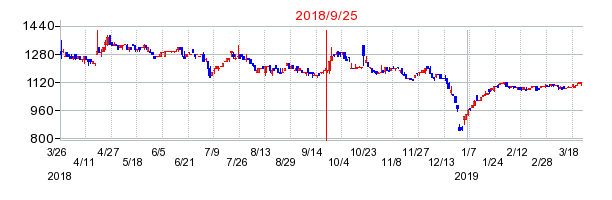 丸八証券の併合時株価チャート