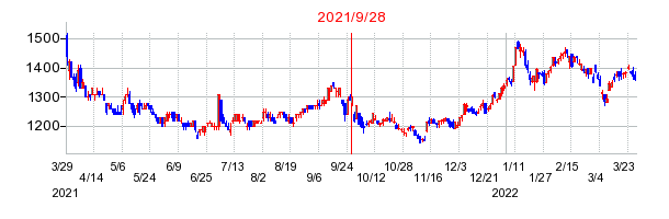フィデアホールディングスの併合時株価チャート