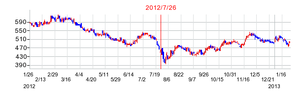 池田泉州ホールディングスの併合時株価チャート