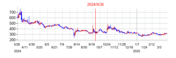ｕｎｂａｎｋｅｄの併合時株価チャート
