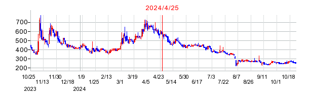 ａｂｃの併合時株価チャート