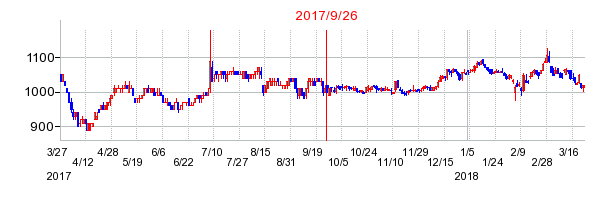太平洋興発の併合時株価チャート