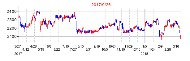 大京の併合時株価チャート