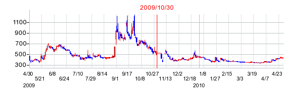 コスモスイニシアの併合時株価チャート