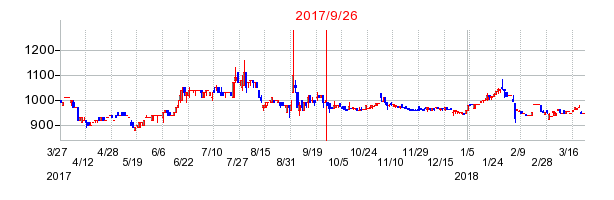 アーバンライフの併合時株価チャート