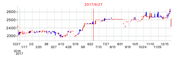 日住サービスの併合時株価チャート