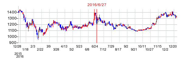 エリアリンクの併合時株価チャート