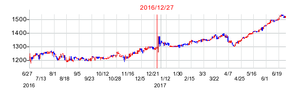 穴吹興産の併合時株価チャート