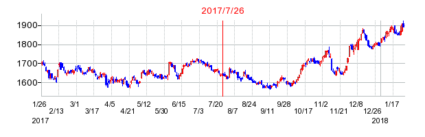 東急の併合時株価チャート