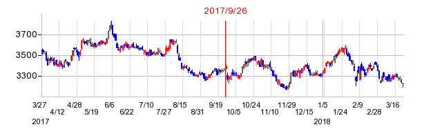 京阪ホールディングスの併合時株価チャート