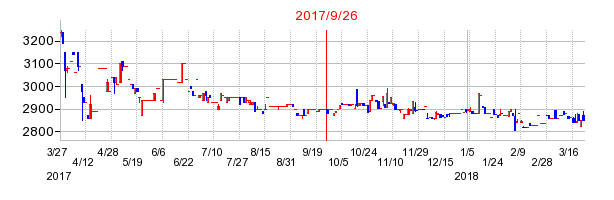 京福電気鉄道の併合時株価チャート