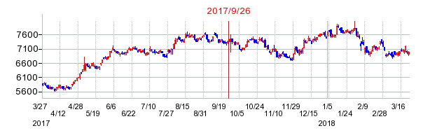 日本通運の併合時株価チャート