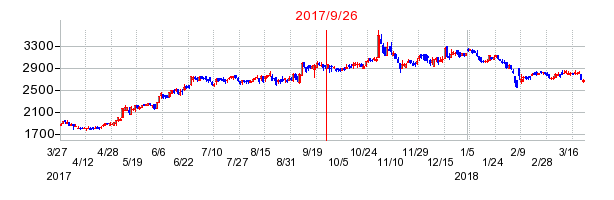 日新の併合時株価チャート
