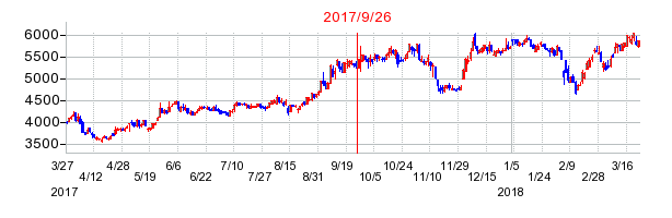 トナミホールディングスの併合時株価チャート