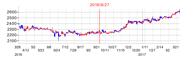 日本石油輸送の併合時株価チャート