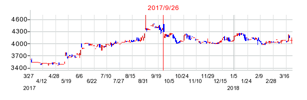 神姫バスの併合時株価チャート