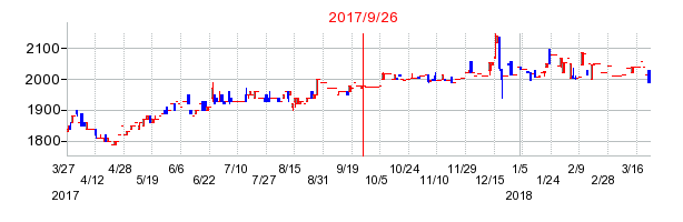 タカセの併合時株価チャート