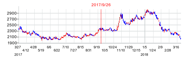 日本郵船の併合時株価チャート