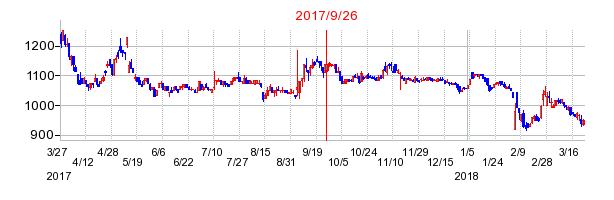 共栄タンカーの併合時株価チャート