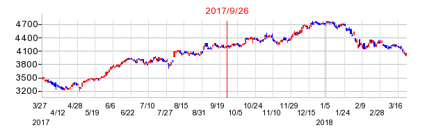 ＡＮＡホールディングス（全日空）の併合時株価チャート