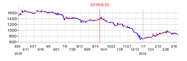 パスコの併合時株価チャート
