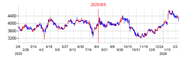 ラストワンマイルの併合時株価チャート