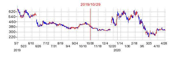 ビジョナリーホールディングスの併合時株価チャート